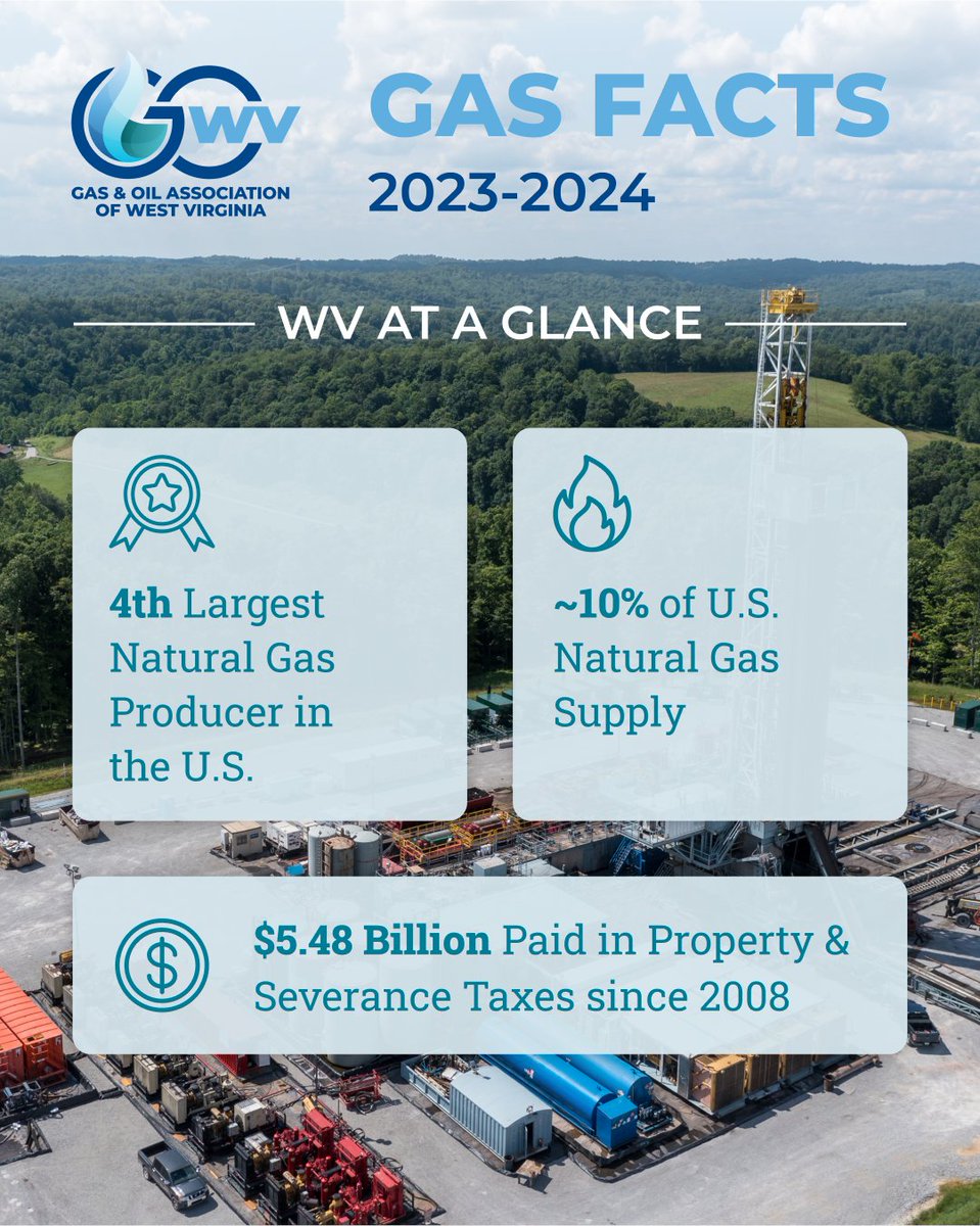 GasOilWV's tweet image. Want to know the facts on WV #natgas & #oil? Here's our Gas Facts:
✅4th Largest Natural Gas Producing State
✅Produce ~10% of U.S. Natural Gas Supply
✅Employ 73,000+ West Virginians
Learn more: gowv.com/resources/gas-…