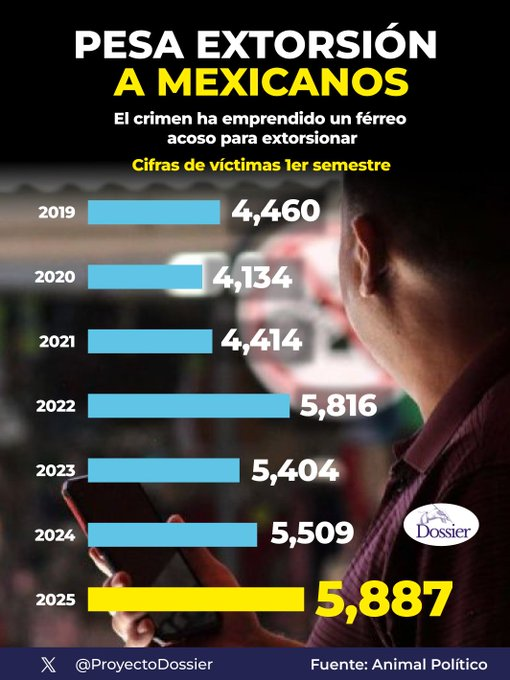 FatimaAlanismx's tweet image. Y quien diga que no, que vea cuantos negocios cierran en los ultimos 7 años. No hay un entorno economico - social preparado para la inversión; por eso este año y quizá todo el sexenio no crezcamos nada en el PIB.