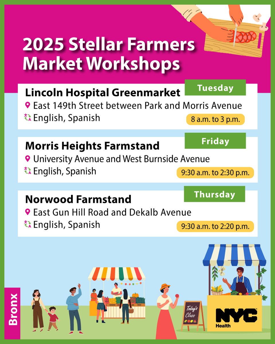 nycHealthy's tweet image. Bronx residents: Join our free, bilingual Stellar Farmers Markets workshops, now through November. Learn to make healthy meals with fresh produce and get $2 in Health Bucks for fruits and veggies to use at any NYC farmers market! 🥬🍑🌶️
More info: on.nyc.gov/3MHxYXH