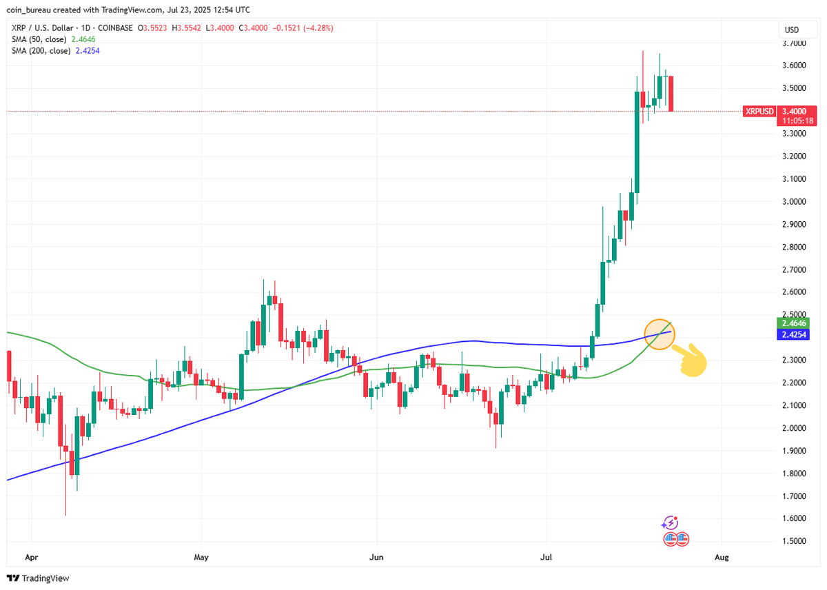 🚨XRP GOLDEN CROSS SPOTTED!

The 50-day MA just crossed above the 200-day MA — a classic bullish signal.

Could this spark the next $XRP rally?👀