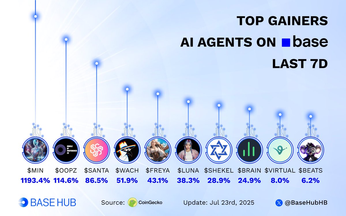 BaseHubHB's tweet image. Top Base AI agents gainers last 7D ๐ฆ
Which token are you most hyped for?๐
๐น $MIN @MetaInside
๐น $OOPZ @oracle_opz
๐น $SANTA @santavirtuals
๐น $WACH @WachXBT
๐น $FREYA @Freya_Starfall
๐น $LUNA @luna_virtuals
๐น $SHEKEL @KosherCapital
๐น $BRAIN @GigabrainGG
๐น $VIRTUALโฆ