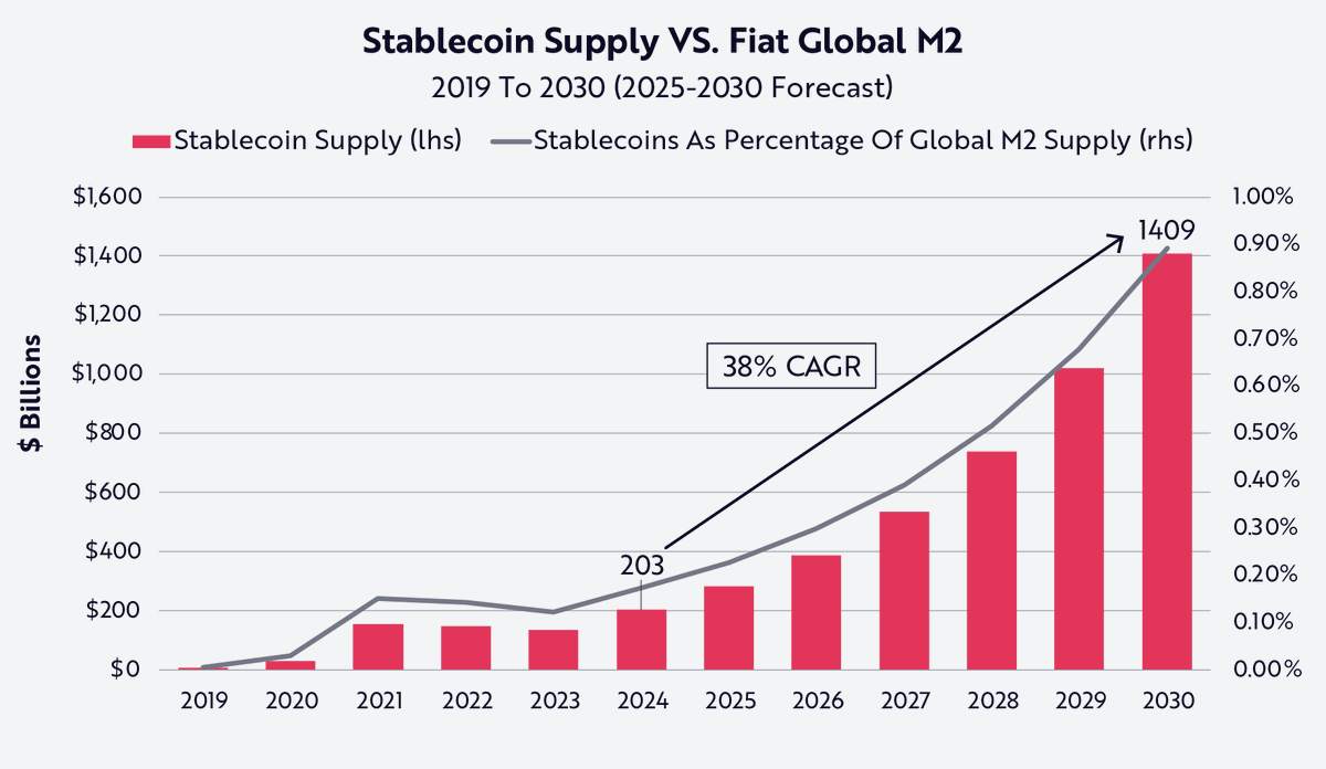 Stablecoins are reaching escape velocity.

The total market is projected to 5x by 2030, reaching $1.4T.

At that scale, it's clear why Sei is becoming the preferred base layer for stablecoin expansion.

Markets Move Faster on Sei. ($/acc)