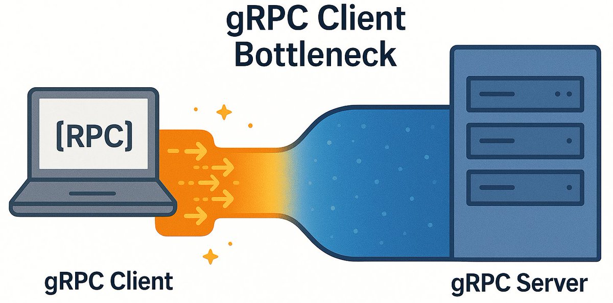 eivanov89's tweet photo. It doesn’t matter if your database is lightning-fast—if your gRPC client is the bottleneck, everything slows down. In this post, we share a real case from YDB: how gRPC turned out to be surprisingly slow even in low-latency networks. Fortunately, there’s a fix.
https://t.co/9zn9AfJf81
