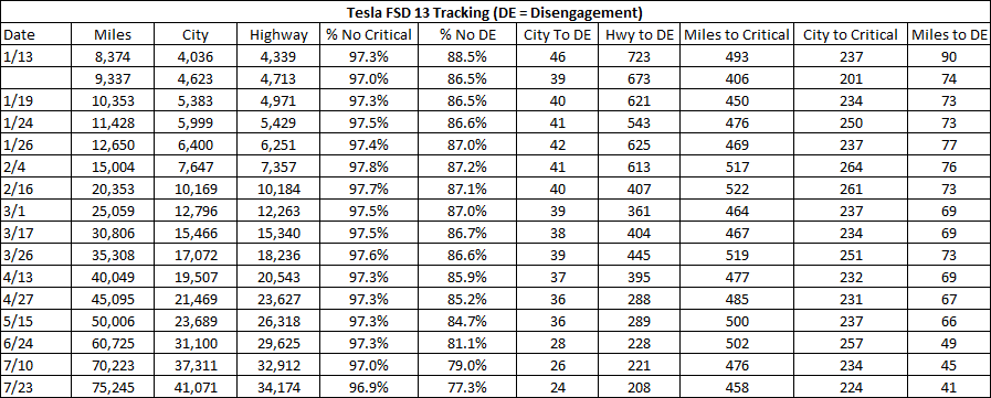 funwithnumberz's tweet image. Breaking: $TSLA Community Tracker hits 75,000 miles on FSD Version 13. Numbers continue to worsen despite increasing percentage of day driving.