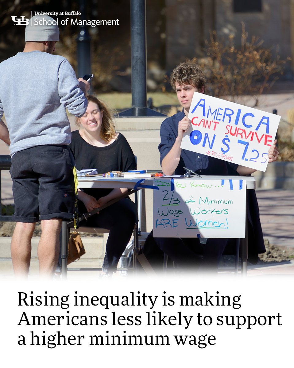 Support for a higher minimum wage has declined as the gap between rich and poor has increased, according to new #UBMgt research.

But, showing side-by-side comparisons of different societies can boost support for policies ➡️ bit.ly/minimum-wage-r…

#UBuffalo #MinimumWage