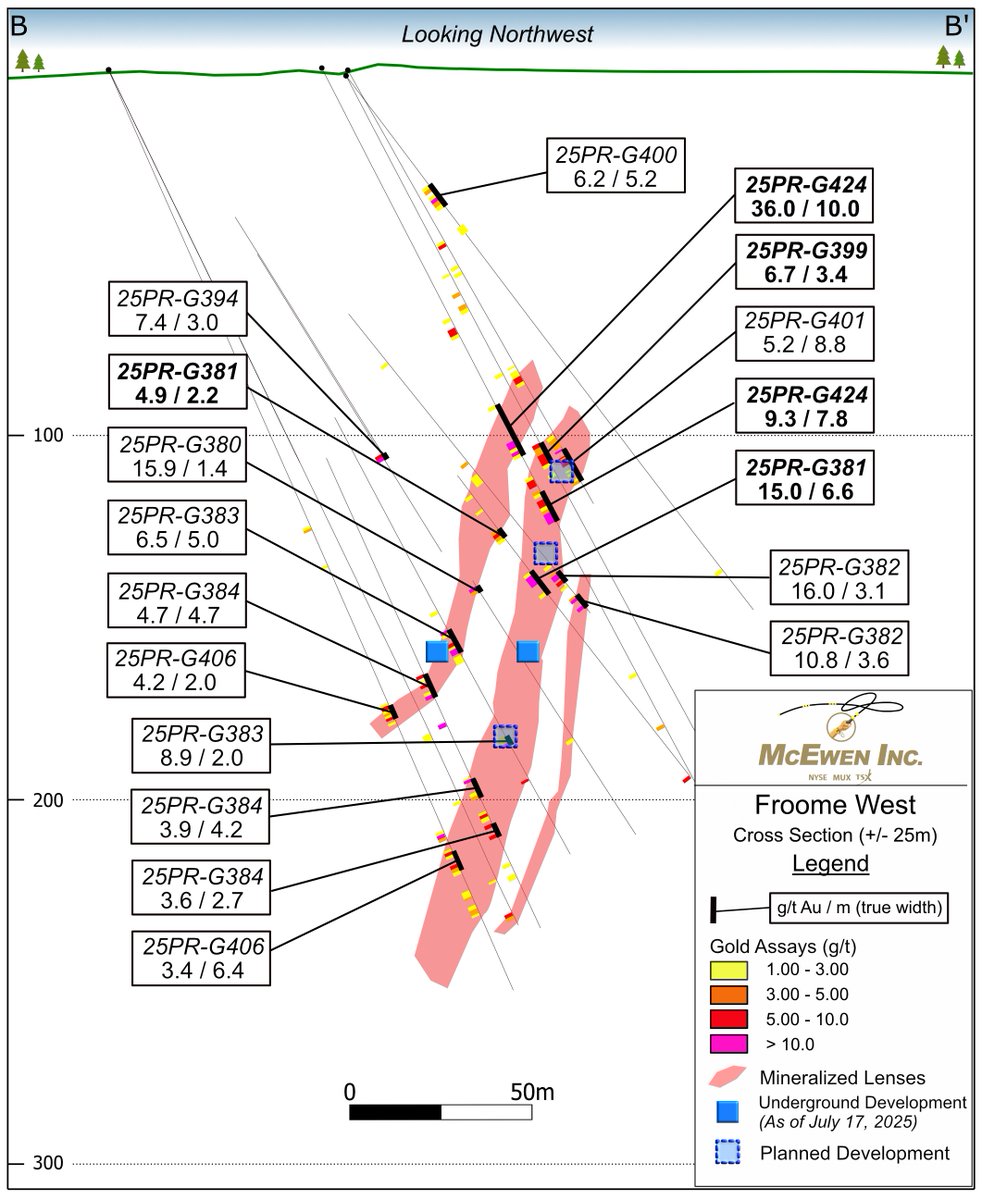 McEwenInc's tweet image. 📢 McEwen Inc. is pleased to announce the discovery of high-grade mineralization approximately 200 meters West of the Froome Mine, which is the current source of production at the Fox Complex. This discovery will extend our mining at Froome.
Highlights from Drilling at Froome…