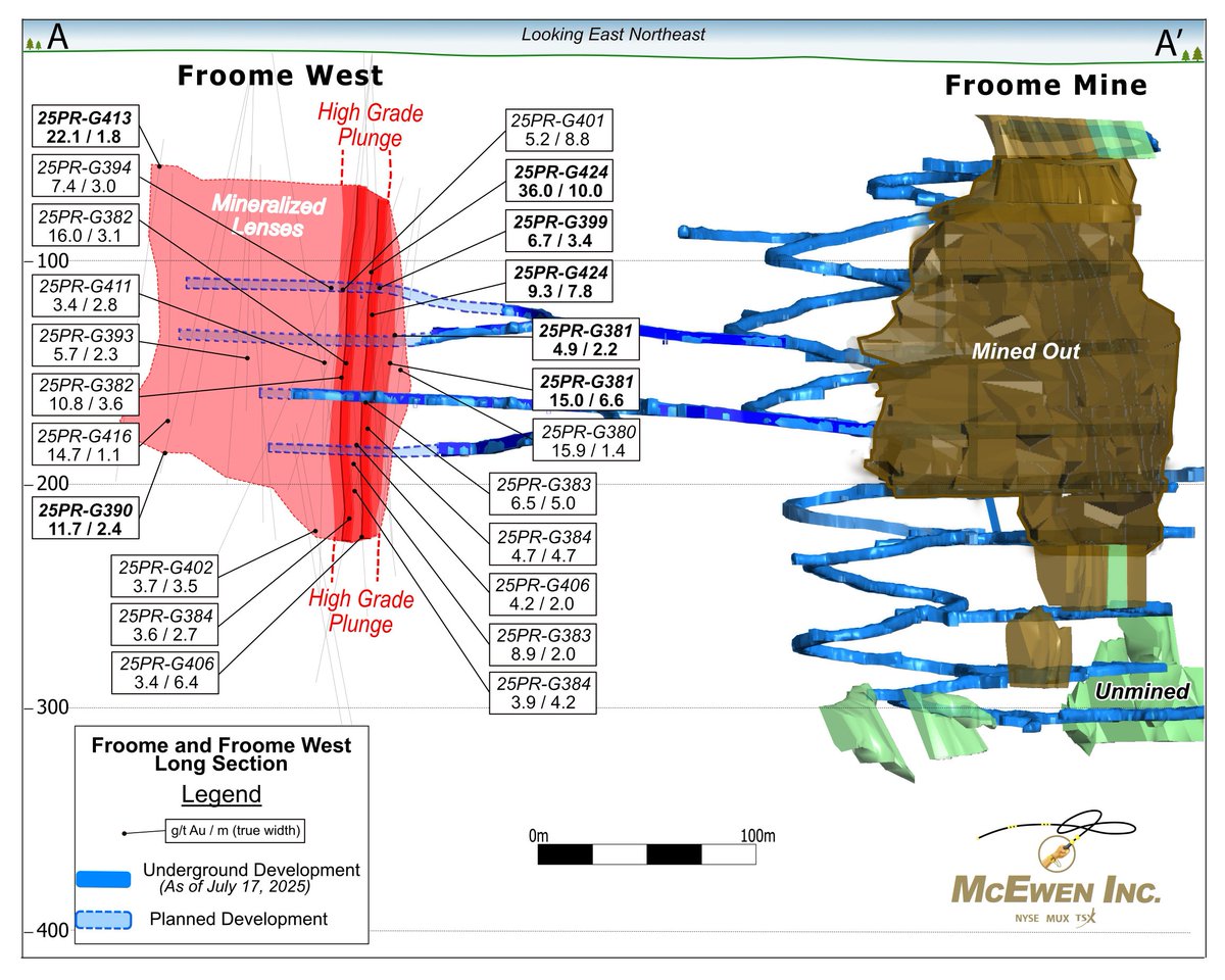 McEwenInc's tweet image. 📢 McEwen Inc. is pleased to announce the discovery of high-grade mineralization approximately 200 meters West of the Froome Mine, which is the current source of production at the Fox Complex. This discovery will extend our mining at Froome.
Highlights from Drilling at Froome…