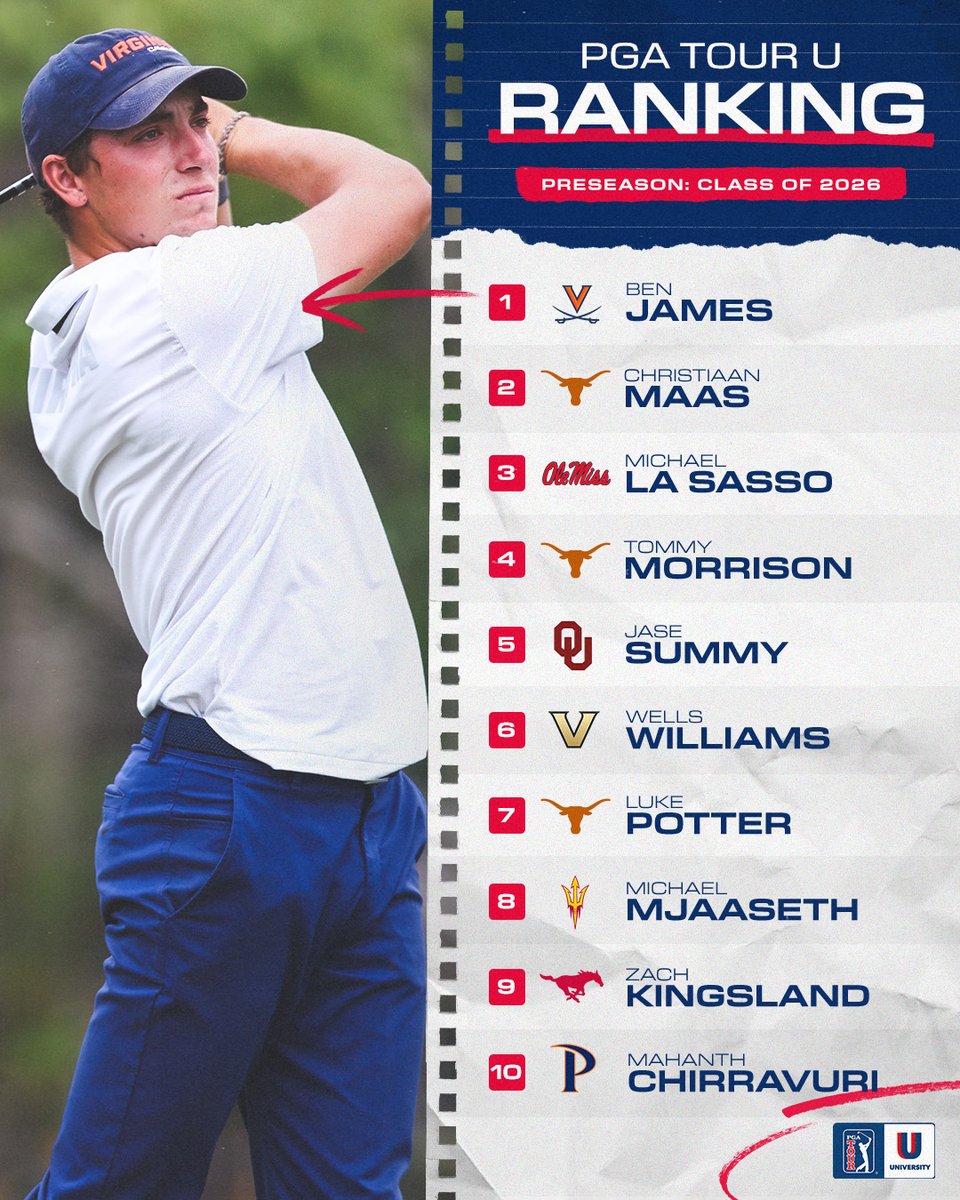 PGATOURU's tweet image. 🚨 The Preseason Class of 2026 is here 🚨
This year’s class features 4 players from @OleMissMGolf and 3 each from @UVAMensGolf and @TexasMGolf.