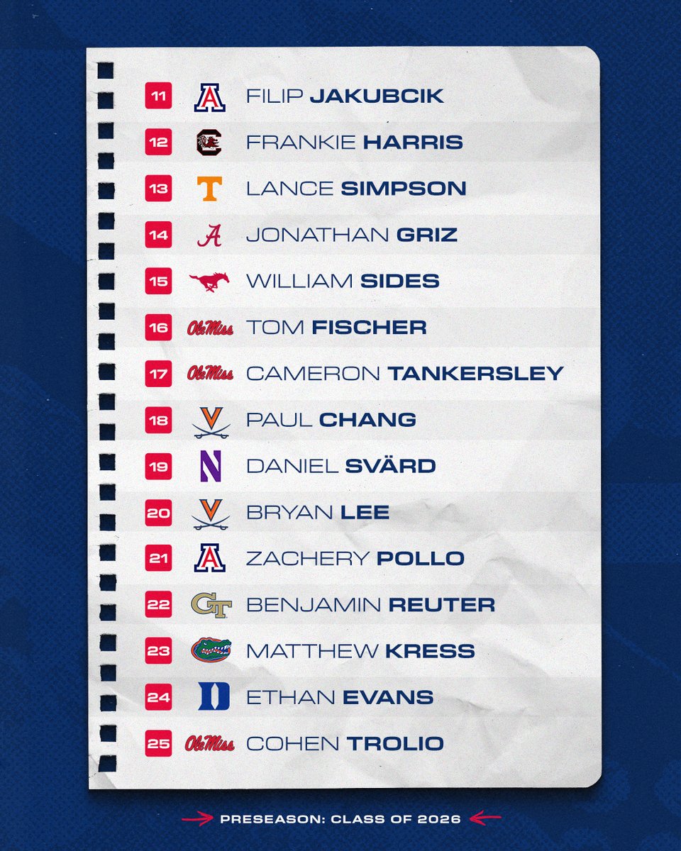 PGATOURU's tweet image. 🚨 The Preseason Class of 2026 is here 🚨
This year’s class features 4 players from @OleMissMGolf and 3 each from @UVAMensGolf and @TexasMGolf.