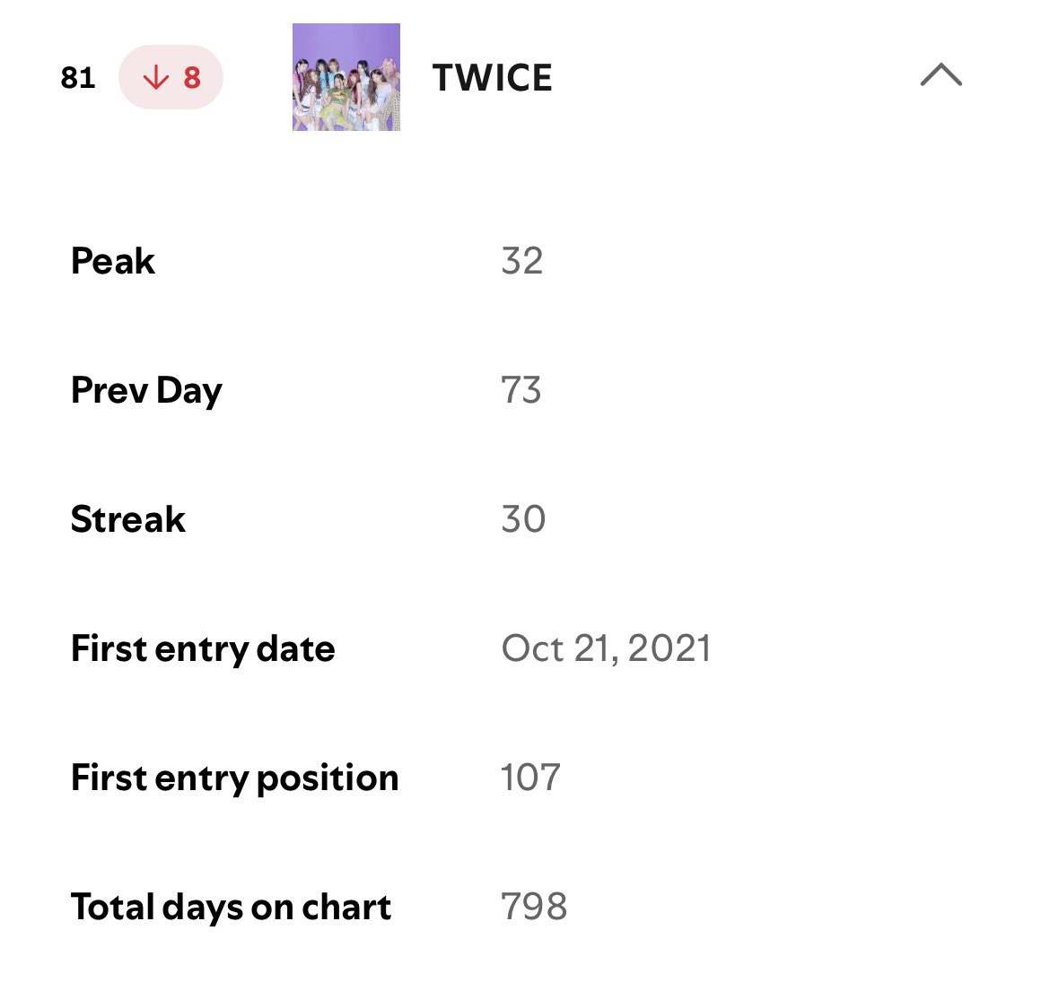 TwiceChartDatas's tweet image. TWICE remains at #81 on the Spotify Daily Top Artists Global chart.