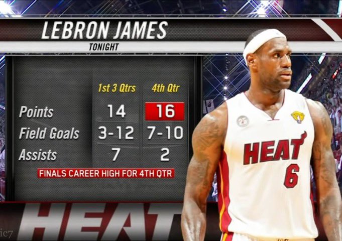 Haters be like “Ray Allen” but 4th quarter LeBron was the ONLY reason that game was close 😭