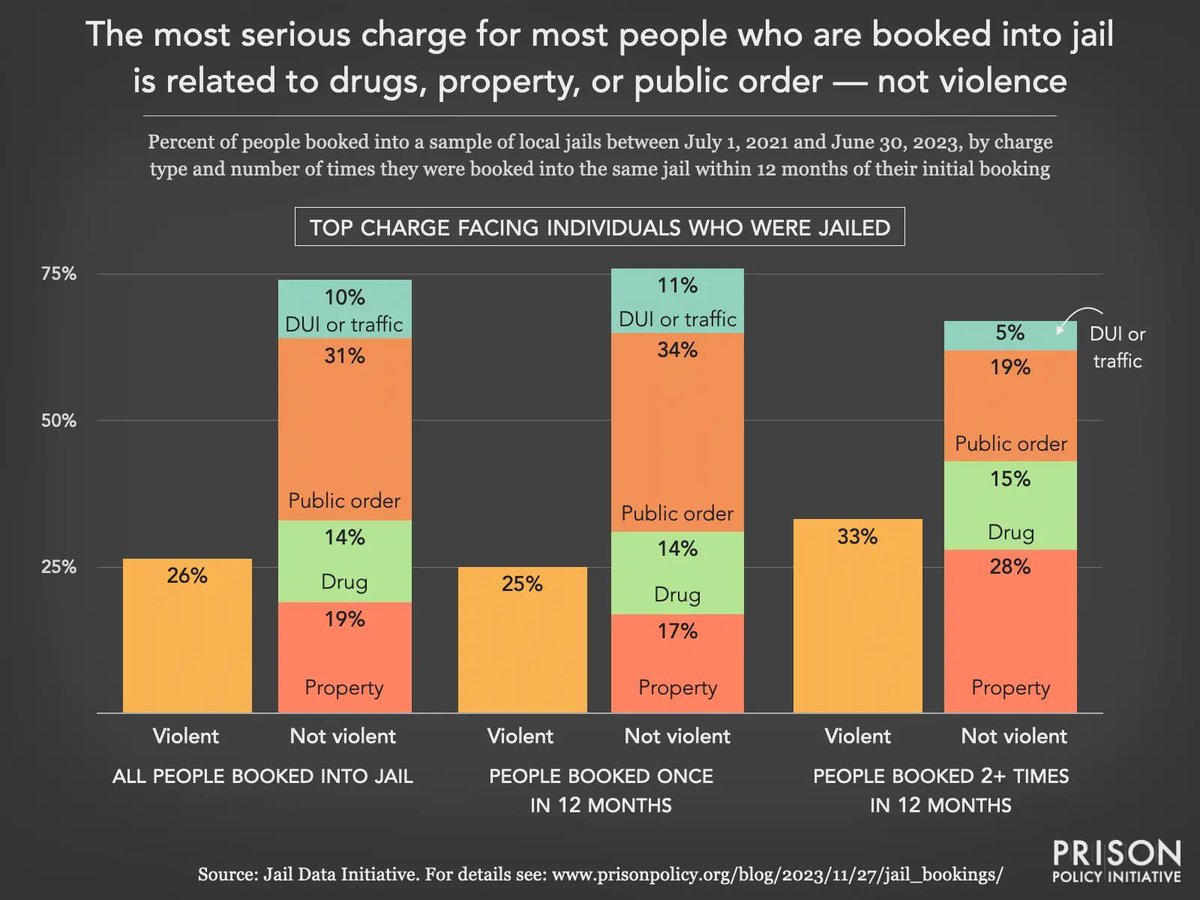 Self-serving politicians may want you to believe that violent crime is rampant and repeat offenders are to blame – but two things to remember:

1. Overall crime rates are at historically low levels
2. 74% of all jail bookings are for charges that are not "violent"