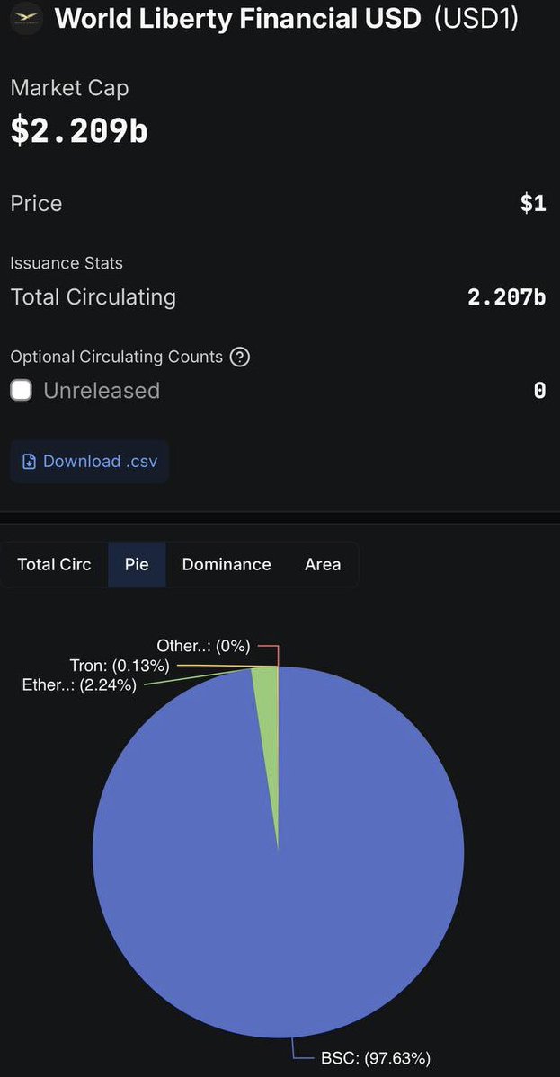 xnokj's tweet image. 97% of #USD1 on @BNBCHAIN.