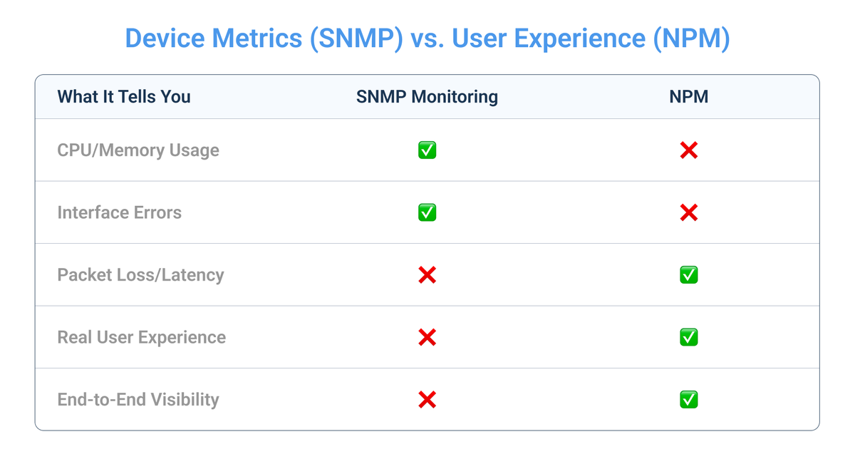 SNMP vs. NPM?
It’s not a fight. It’s a team work. 

SNMP shows you what your devices are doing. NPM shows you what your users are feeling.

Alone? Each has blind spots.
Together? Full visibility.

Want faster troubleshooting, less finger-pointing, and clearer answers?
Use both.