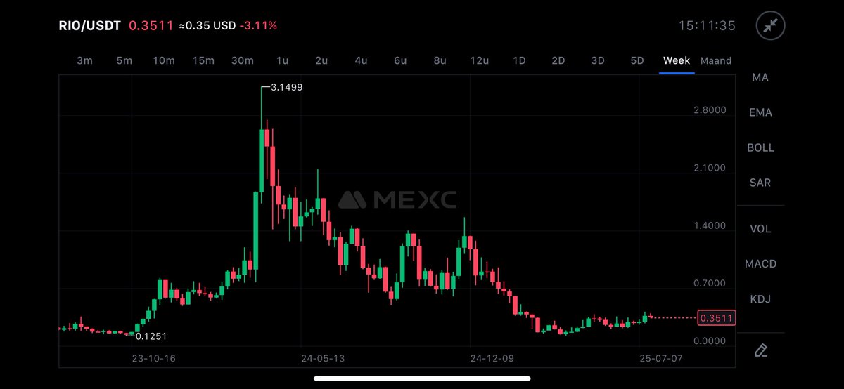 ElCryptoDoc's tweet image. I expect #RWA to come out as one of the HOTTEST utility narratives this cycle
That’s why I’m heavy into $RIO - @realio_network
Low M.cap ✅
Best community within this narrative ✅ Only $0.35 ✅
The ATH sits at $5,12, nearly a 15x from here! This one’s a no-brainer to…