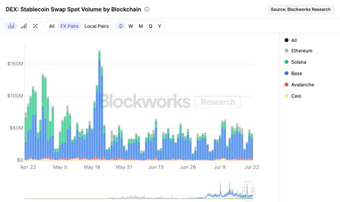 DEX Stablecoin Swap Spot Volume by Blockchain Chart