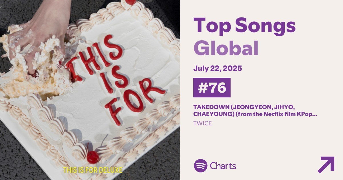 OLTSupport's tweet image. "TAKEDOWN" by #TWICE remains stable on Spotify Global at #76 with 1,779,799 streams π₯
** 29 days on the chart
open.spotify.com/user/31am4e35yβ¦