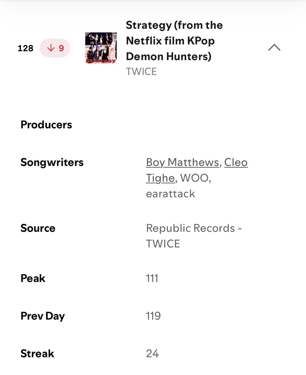 TwiceChartDatas's tweet image. Strategy is at #128 on the Spotify Global Daily Top Songs chart with 1,425,046 streams 🔥