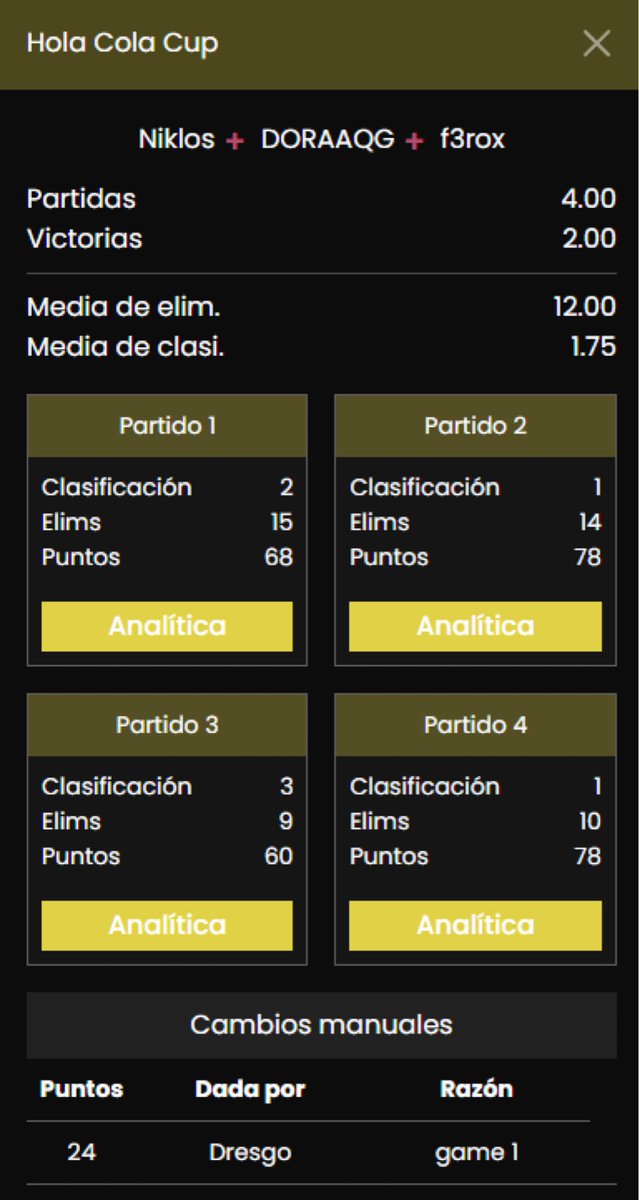 Qualed Hola Cola Cup in 4 games w/<a href="/doraaqg/">KPI DORAAQG</a> <a href="/f3roxFN/">f3rox</a> 

Ty <a href="/suja_gg/">SUJA</a> <a href="/Dresg0/">Dresgo</a>