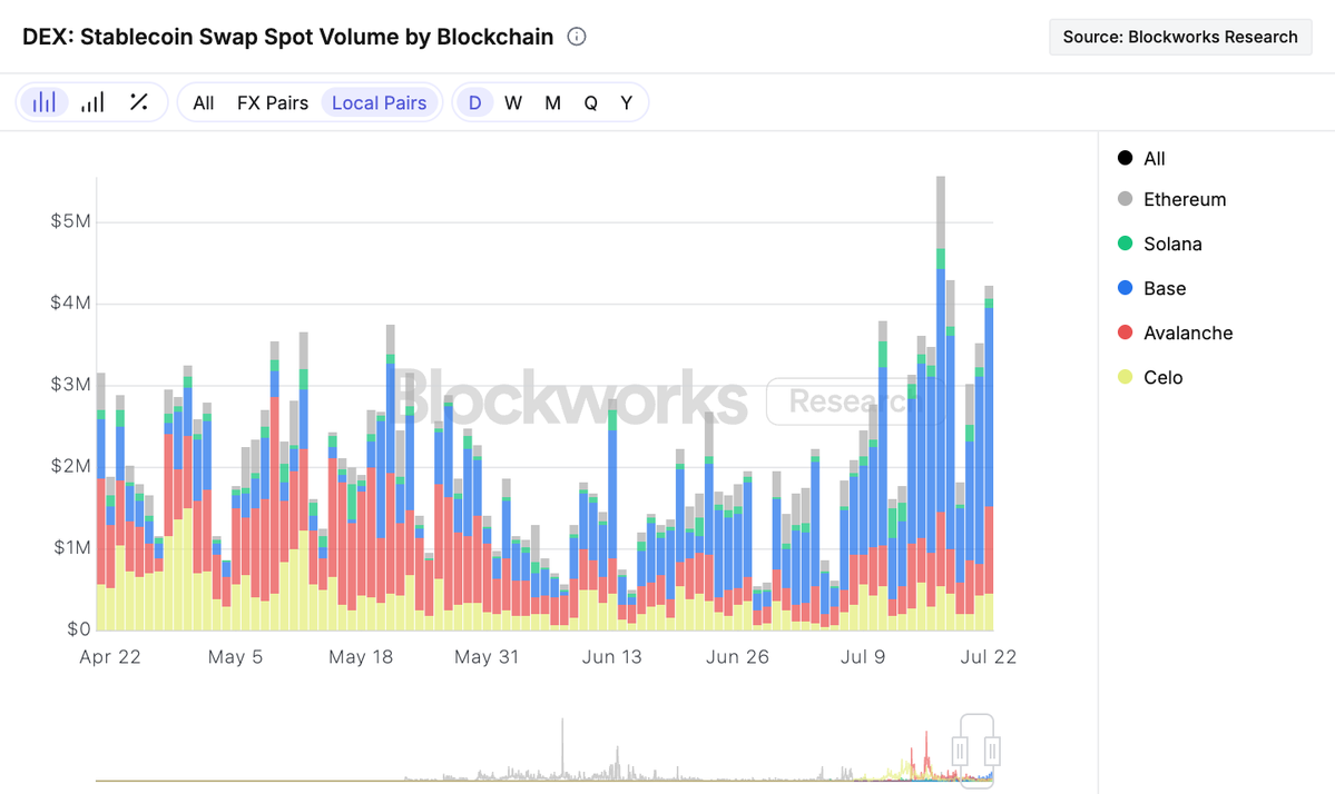 0xSharples's tweet image. Base currently has about a 70% market share in foreign exchange volume across blockchains.
The biggest FX pair is EUR/USD on @AerodromeFi.
Even excluding EUR/USD, other FX pairs have also been rising, such as CAD/USD, GBP/USD, and CHF/USD.