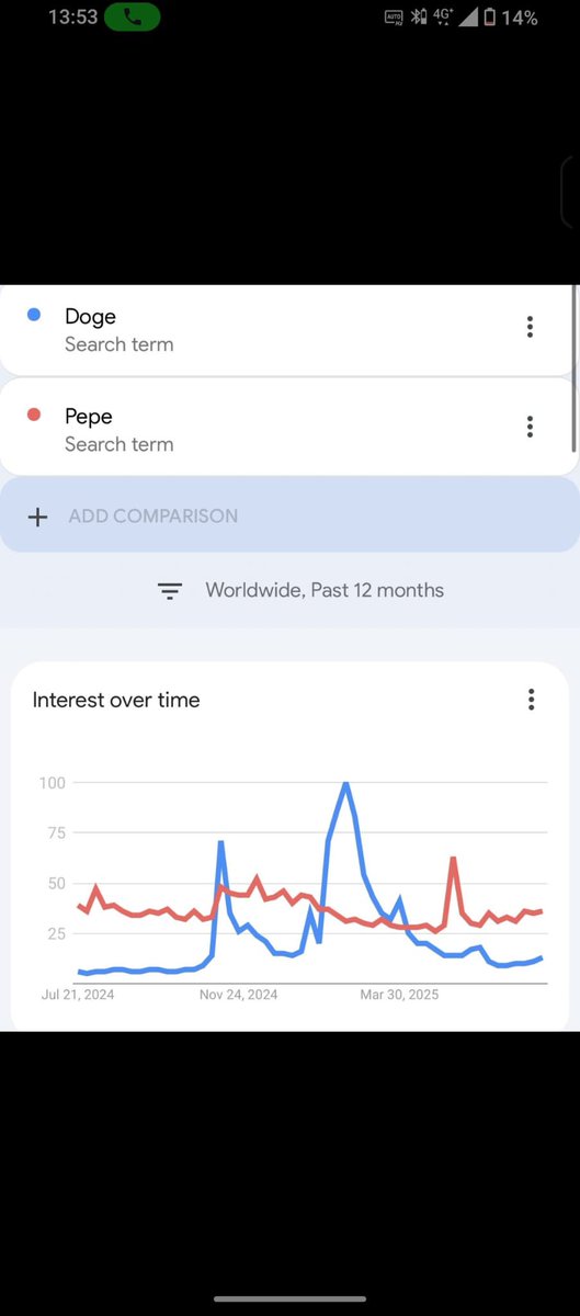 TimBased's tweet image. $PEPE will flip $DOGE - its innevitable
$BRETT will flip $SHIB - its innevitable