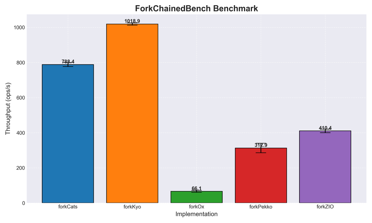 adamwarski's tweet image. Doing some benchmarks for Ox, using the excellent Kyo benchmark arena, which already has the code for Kyo, cats-effect and ZIO.
I've added Ox & Pekko to a couple of benchmarks - the results are varied. Ox holds well in streaming, in other areas the benchmarks often really test…