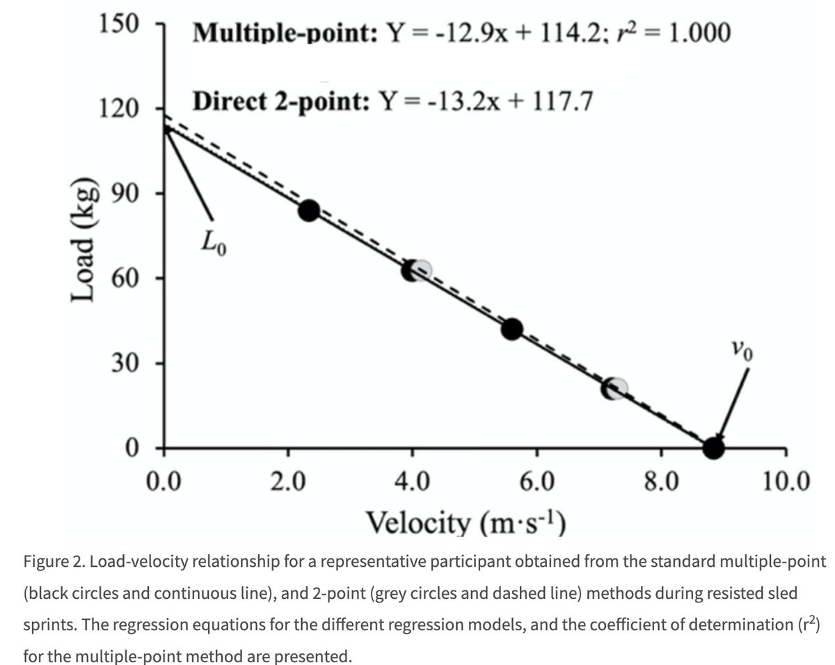 jb_morin's tweet image. 🚨NEW PRE-PRINT & BLOG POST🚨
Individual resisted sprint🏃♂️load-velocity relationship
We address 2 🔑practical problems🧐
📈Entire load-velocity profile w/ only 2 sprints✅
🚀Vmax estimation without a top speed trial✅
jbmorin.net/2025/07/21/the…
Read📄share🔄send us feedback🎯🤝!