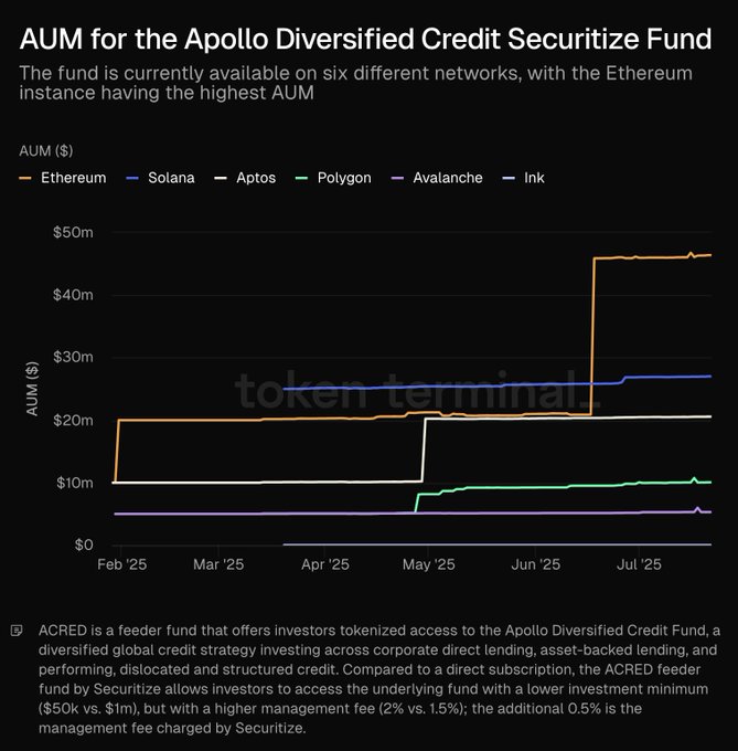 Apollo Diversified Credit Securitize FundのAUMチャート