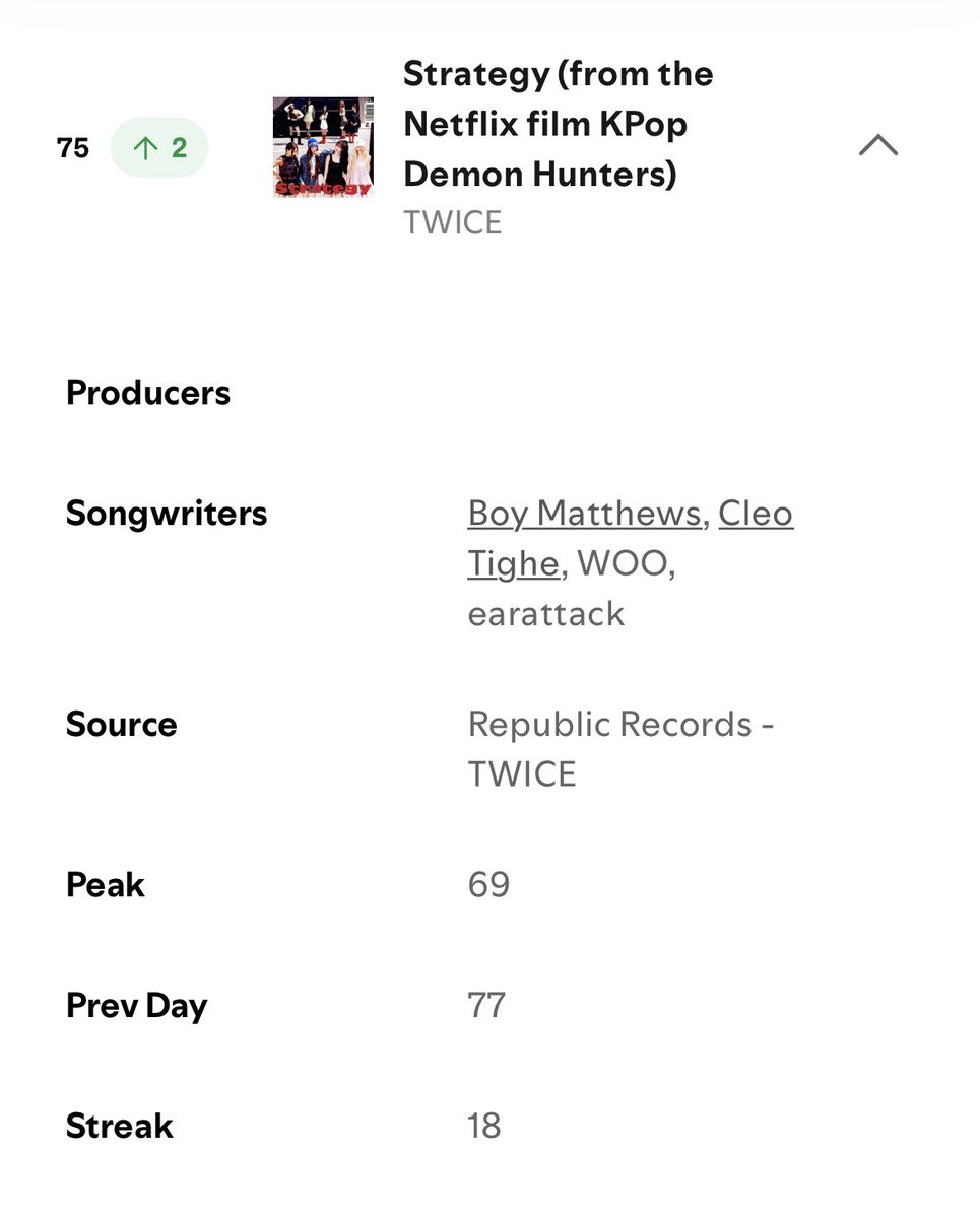TwiceChartDatas's tweet image. Strategy rises to #75 on the Spotify USA Daily Top Songs chart with 475,488 streams 🔥