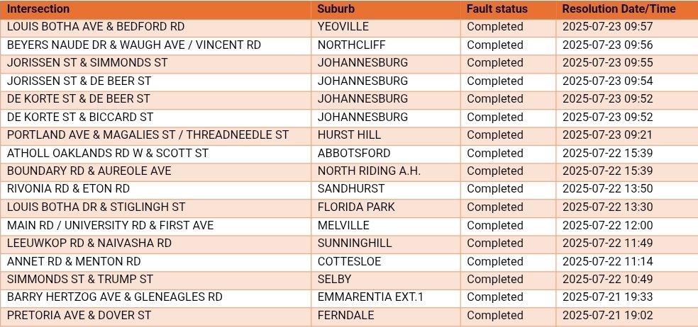 MyJRA's tweet image. Completed traffic signal🚦repairs in Joburg this afternoon. @CityofJoburgZA @GPDRT_ #GrowingGautengTogether