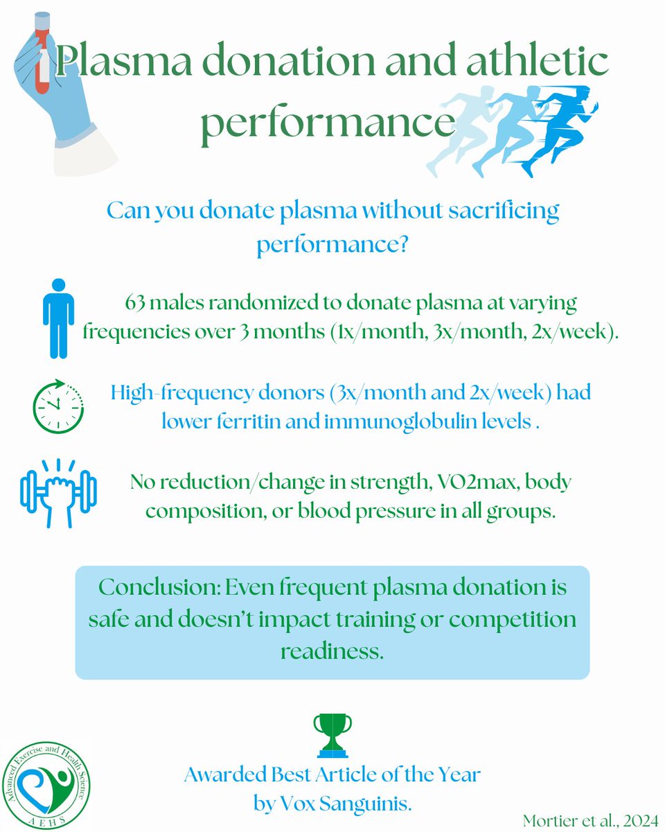 AdvExHlthSci's tweet image. 🩸Encouraging plasma donation is a public health priority but outdated fears about performance loss keeps the active population away.
An RCT by Mortier et al. shows even frequent donation doesn't impair performance.
📄PMID: 37997609.
#PublicHealth #PlasmaDonation