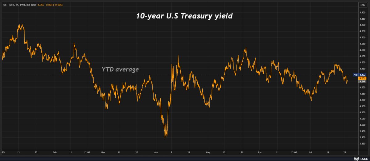 ReutersCommods's tweet image. Foreign demand for US Treasuries holds off bond vigilantes - column by @ReutersJamie reuters.com/markets/us/for…