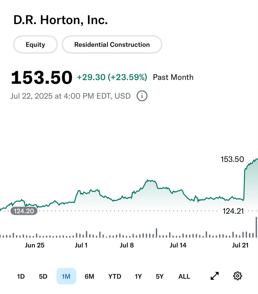 Blue horseshoe likes homebuilders

$DHI