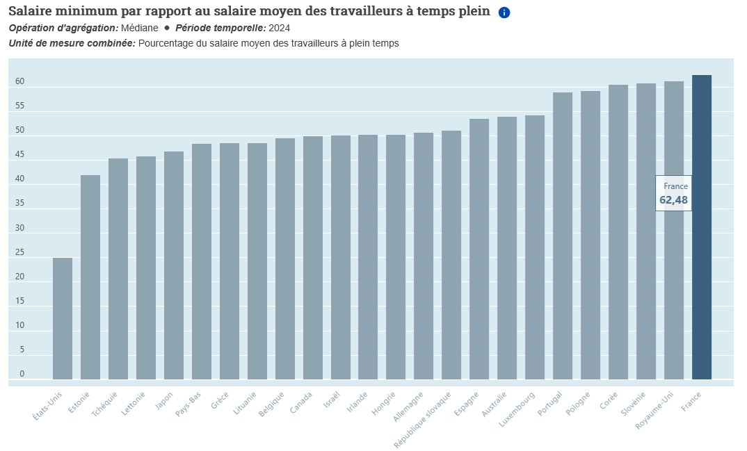 Les impôts financent une partie de la politique de salaire minimum élevé, qui représente 62% du salaire médian en France, contre 50% ou moins dans la plupart des pays développés.
