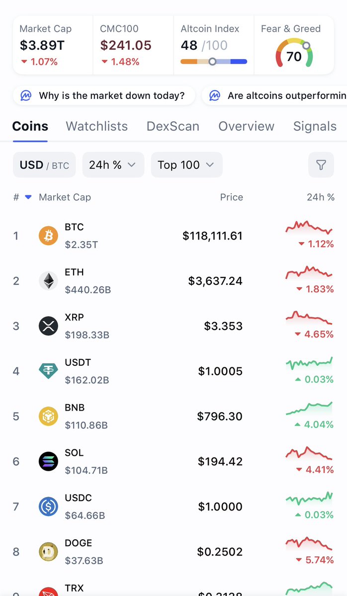 tausilikokola's tweet image. Duh, crypto been doing the most today. Been learning and investing past five years and still figuring😀
The market may be red today -but don’t just watch numbers fall, rise with knowledge. The digital world is not a trend. It’s the future.
Stay curious.
Stay learning.
Stay…