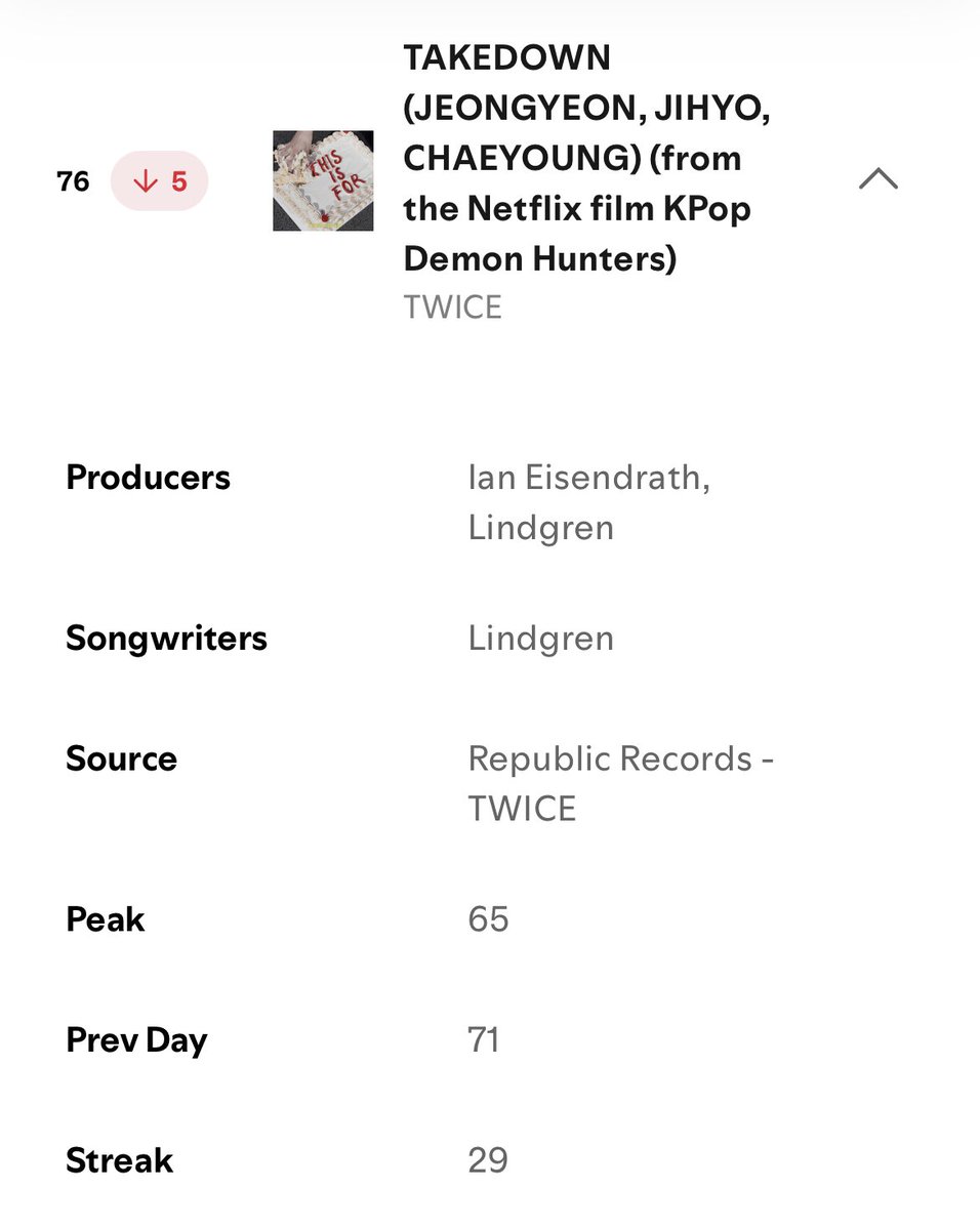 TwiceChartDatas's tweet image. TAKEDOWN is at #76 on the Spotify global Daily Top Songs chart with 1,779,799 streams🔥