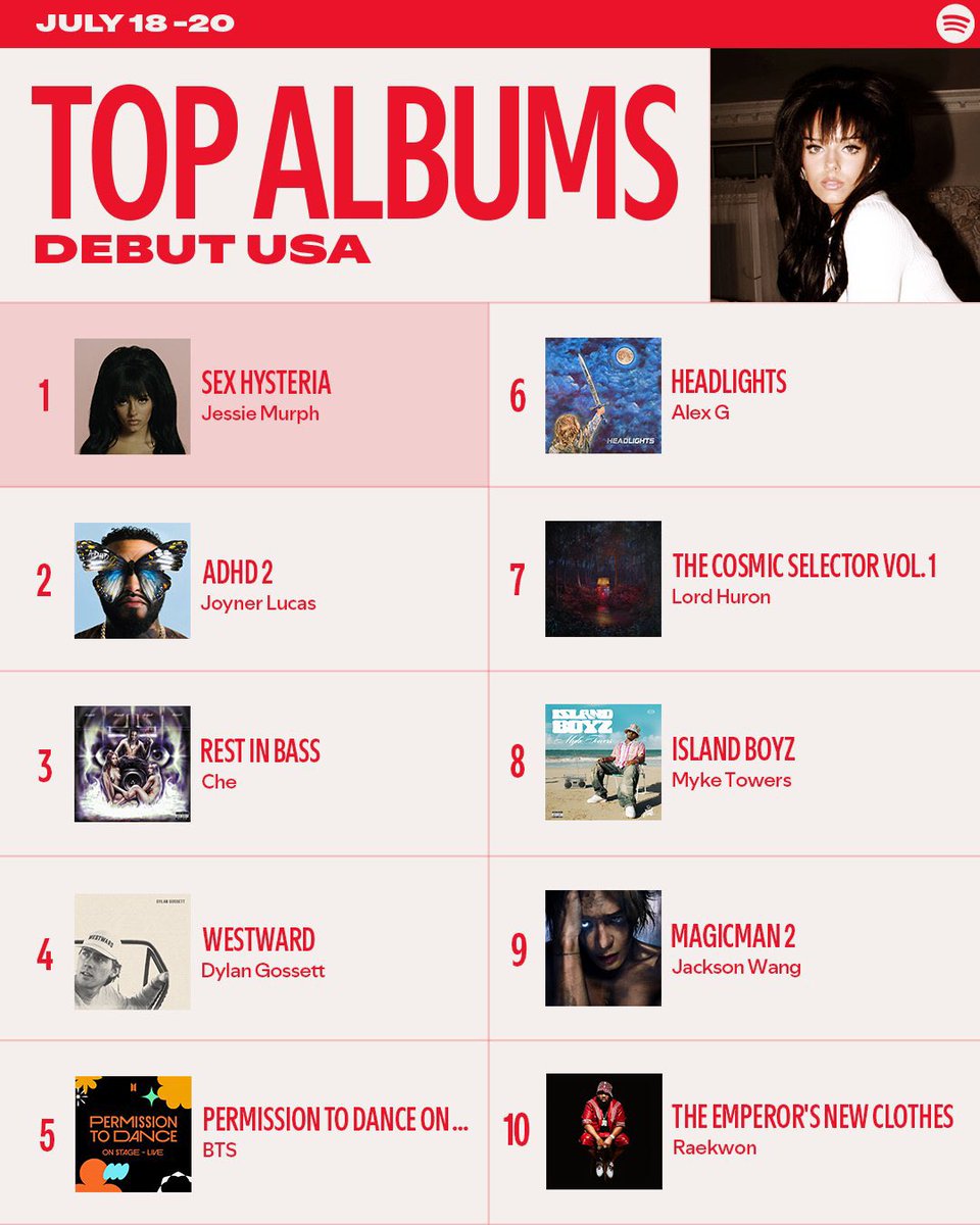 btsonstats's tweet image. BTS’ “Permission to Dance on Stage - Live” debuts at #5 on US Spotify Top Albums chart.