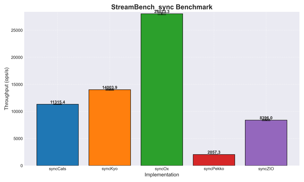 adamwarski's tweet image. Doing some benchmarks for Ox, using the excellent Kyo benchmark arena, which already has the code for Kyo, cats-effect and ZIO.
I've added Ox & Pekko to a couple of benchmarks - the results are varied. Ox holds well in streaming, in other areas the benchmarks often really test…