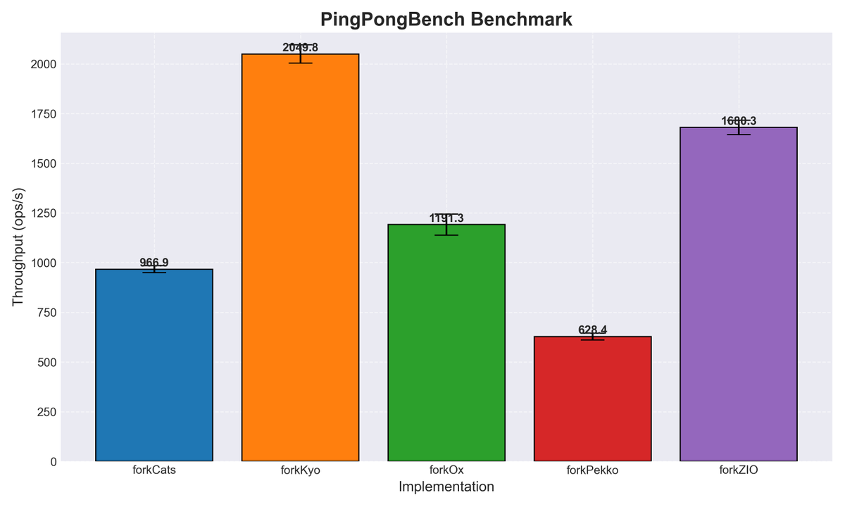 adamwarski's tweet image. Doing some benchmarks for Ox, using the excellent Kyo benchmark arena, which already has the code for Kyo, cats-effect and ZIO.
I've added Ox & Pekko to a couple of benchmarks - the results are varied. Ox holds well in streaming, in other areas the benchmarks often really test…