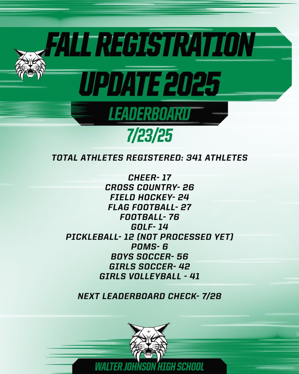 WJWildcats's tweet photo. Our goal is to have 400 athletes registered by Friday. that is a hefty goal but one that we know we can meet!  If you know someone who hasn't registered, we need them on Synergy!
#BuildingLegends #GoCats! https://t.co/gpv4jSIcBU