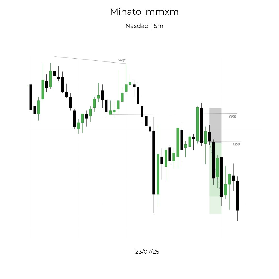 $NQ

Market maker sell model

1:2RR🔐

Will make a trade breakdown on youtube make sure you don't miss it.