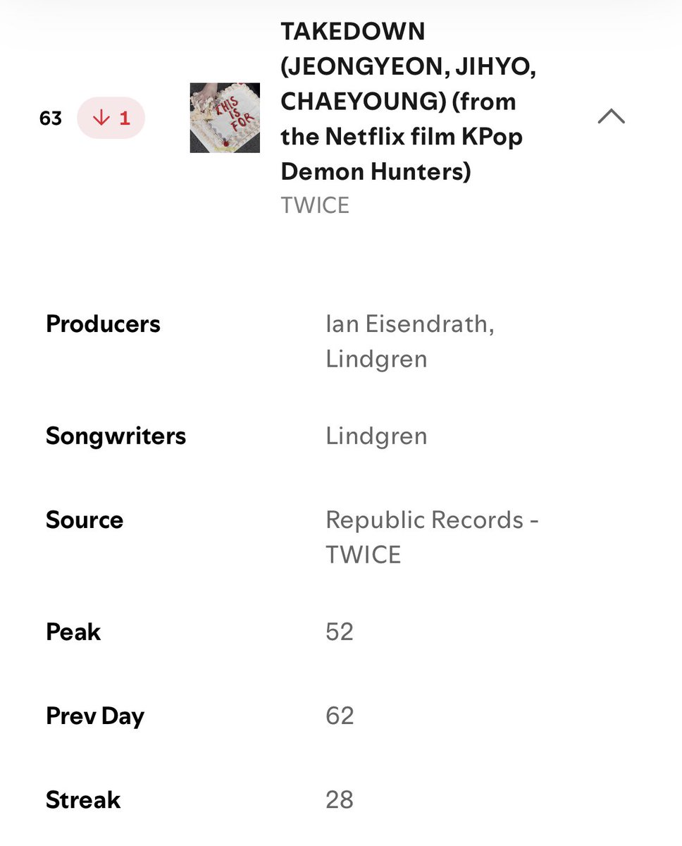 TwiceChartDatas's tweet image. TAKEDOWN is at #63 on the Spotify USA Daily Top Songs chart with 524,405 streams 🔥