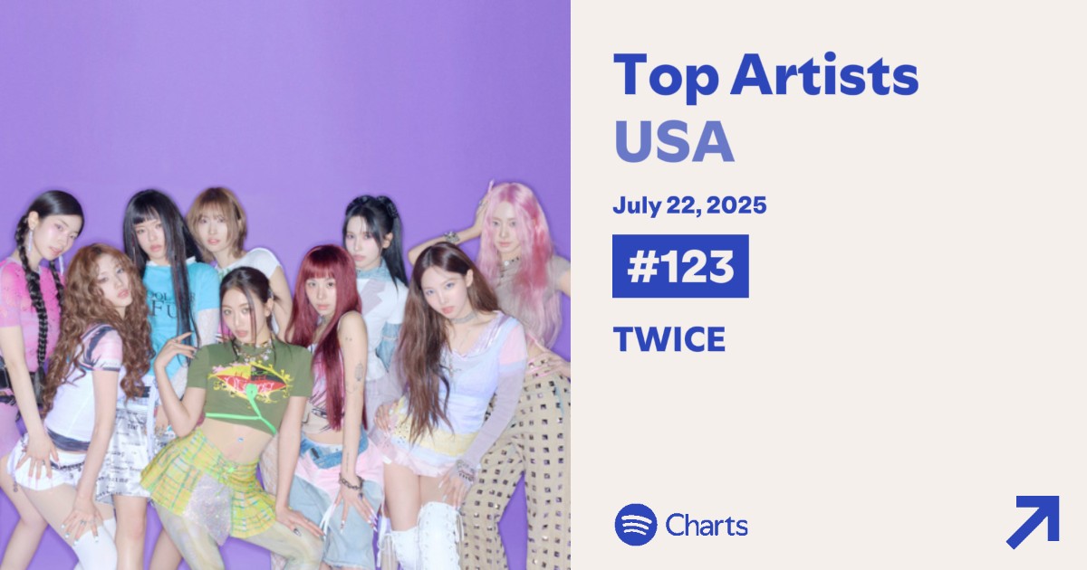 OLTSupport's tweet image. π Spotify Top Artists July 22
π #81 β #TWICE π₯
πΊπΈ #123 β @JYPETWICE π₯
open.spotify.com/user/31am4e35yβ¦