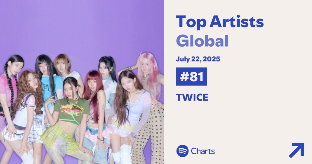 OLTSupport's tweet image. π Spotify Top Artists July 22
π #81 β #TWICE π₯
πΊπΈ #123 β @JYPETWICE π₯
open.spotify.com/user/31am4e35yβ¦