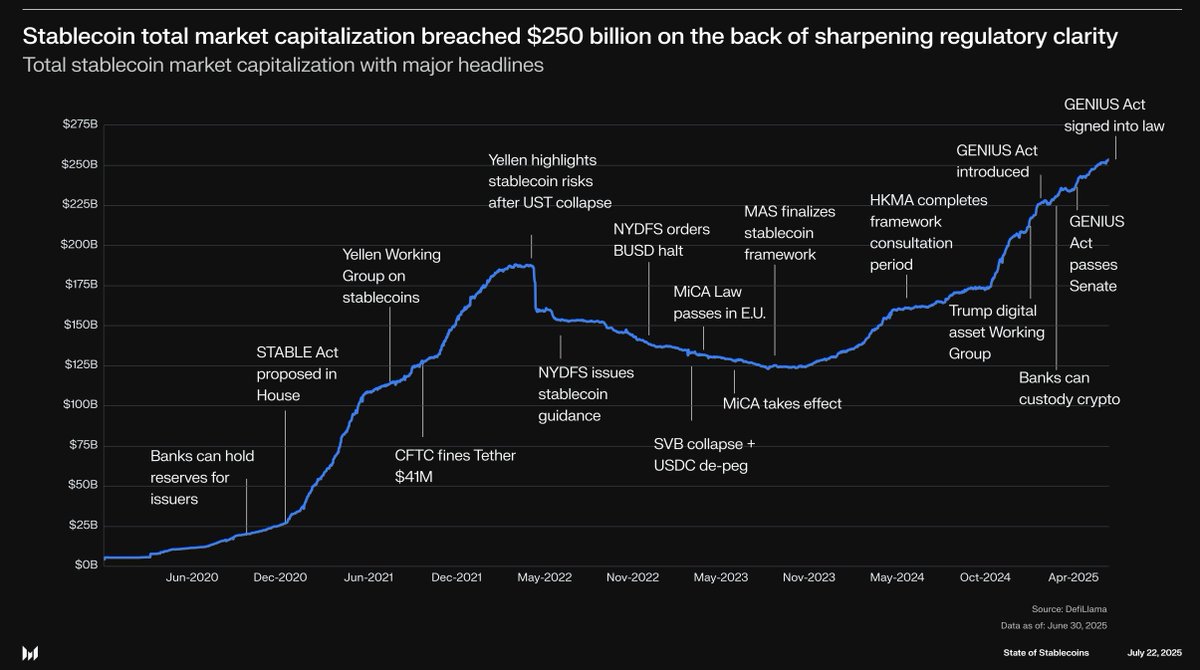 milesdeutscher's tweet image. Stablecoins are one of the few crypto narratives to find true product-market-fit.
The setup to $1T in stables is clear, and it's something Trump is actively pushing for.
Would you like me to drop a thread with my top investable stablecoin proxies? (I'm betting on 4 right now).