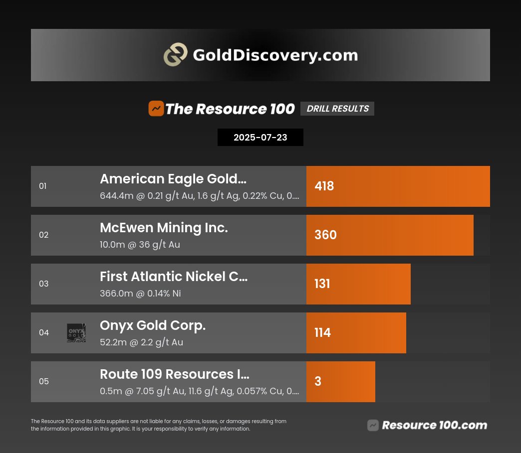 DrillAlertX's tweet image. Canadian Drill Results: July 23, 2025 $AE.V $MUX $FAN.V $ONYX.V $RTE.V