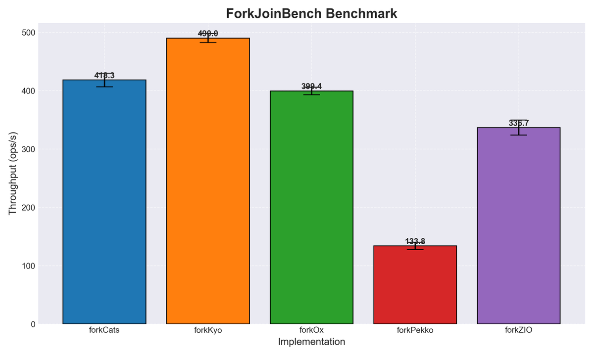 adamwarski's tweet image. Doing some benchmarks for Ox, using the excellent Kyo benchmark arena, which already has the code for Kyo, cats-effect and ZIO.
I've added Ox & Pekko to a couple of benchmarks - the results are varied. Ox holds well in streaming, in other areas the benchmarks often really test…