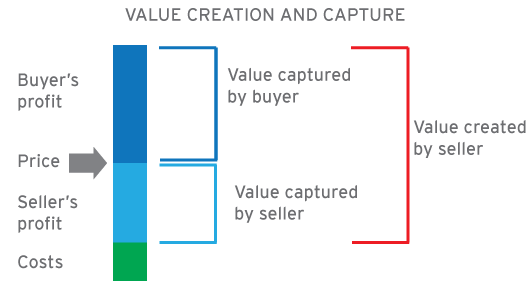 JonahProfit's tweet image. My last firm charged $120k/week for 6 heads staffed on a project
How did clients justify a 7 figure price tag for a 3 month project?
Value created > Price paid
Would you pay for outside help?