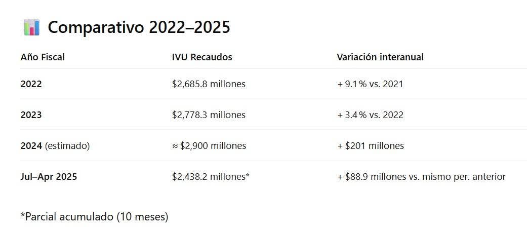 dulcinea_linda's tweet image. Quién se beneficia cuando el costo de vida aumenta? Cuando el precio sube el gobierno recauda más impuestos por eso no le conviene legislar para el pueblo. Y ahora con el impuesto al celular nos terminamos de j^der.😡🤬