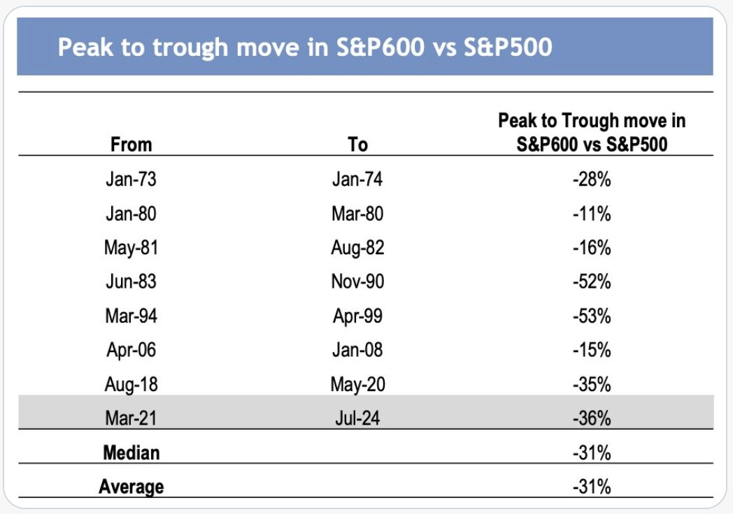 SethCL's tweet image. Small-cap underperformance relative to Large-caps has been greatest in its history, outside of a recession.
Small-caps represent greatest US market opportunity, but may not become realized unless "higher for longer" relents.
$SPX $ES_F $SPY $QQQ $IWM $RUT $NYA $TNA $RTY